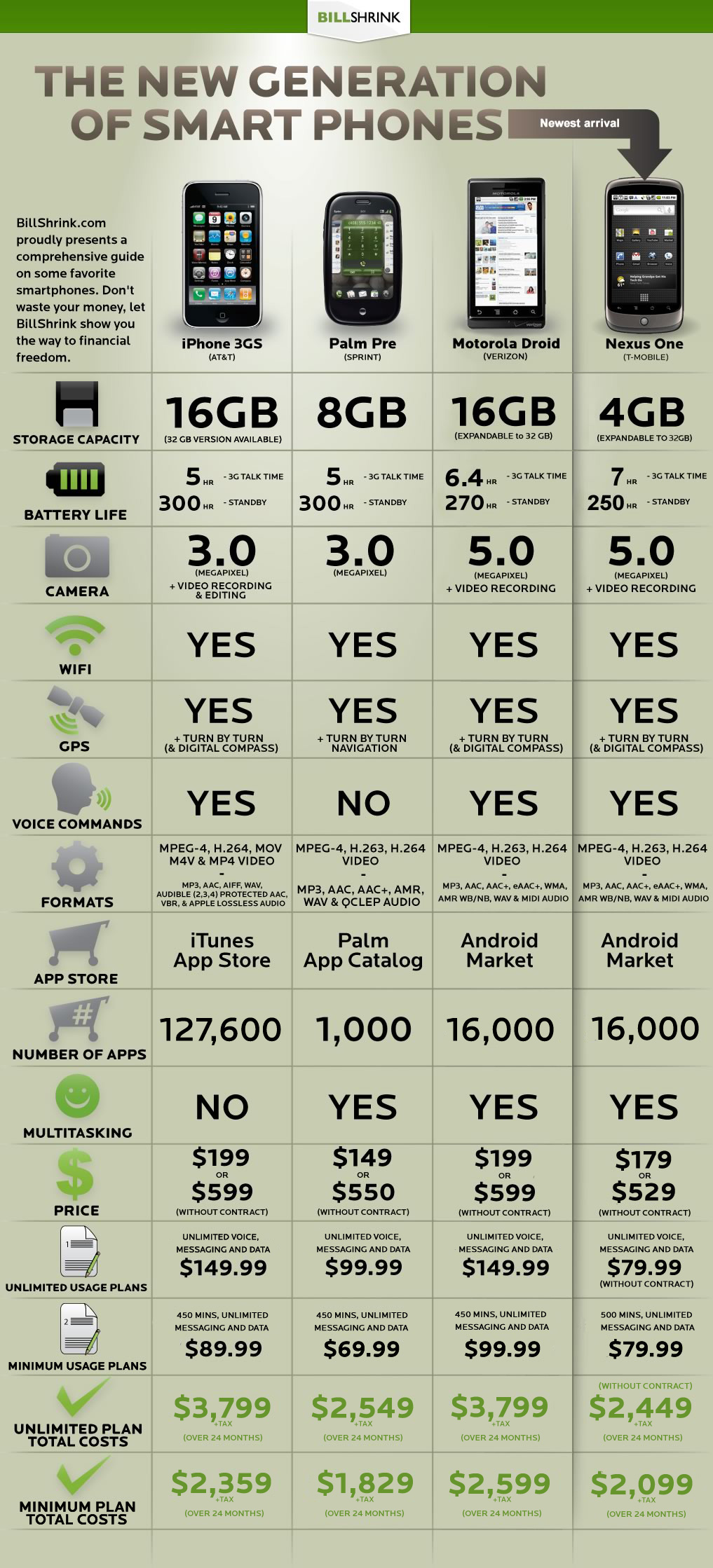 Nexus One vs. iPhone vs. Droid vs. Palm Pre